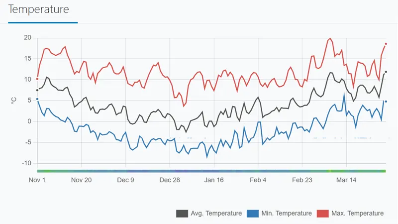 Tibet Weather from November to Next March
